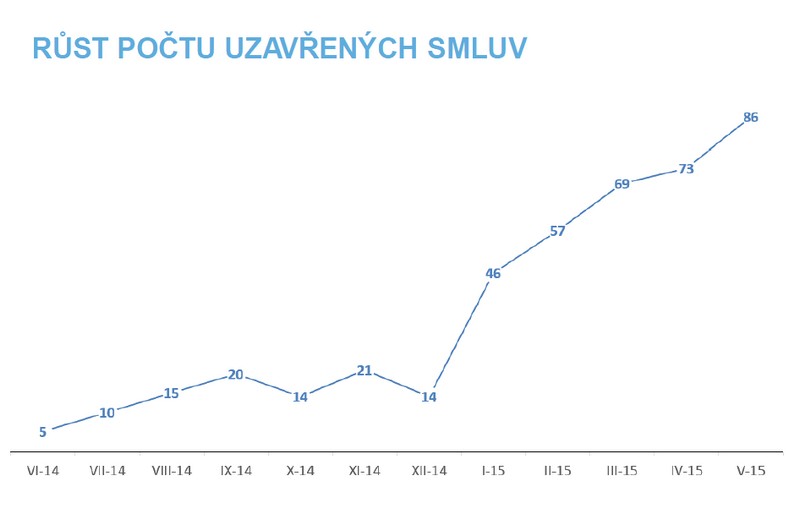 Autotým už rok kultivuje obchod s ojetinami